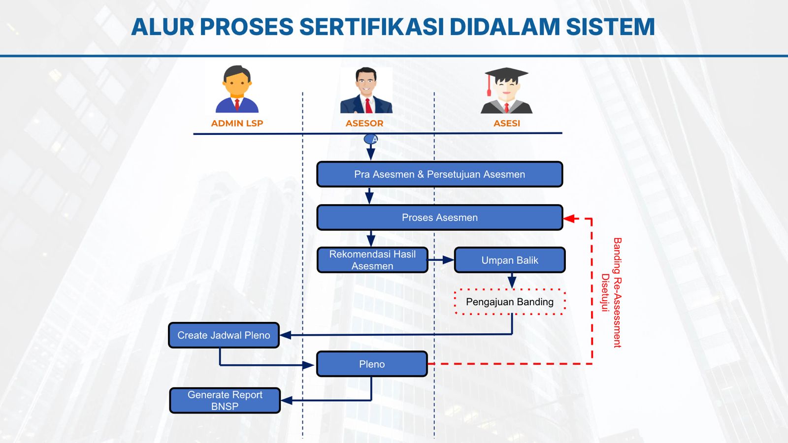 Tahap 2 - Pra Asesmen, Asesmen, dan Pasca Asesmen